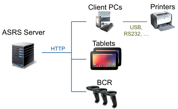 自動倉儲系統-ASRS